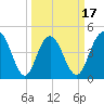 Elliott Cut entrance tide chart for Monday, March 17, 2025