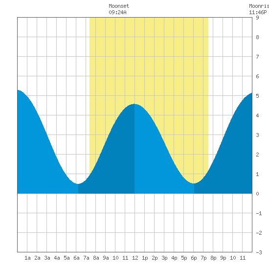 Elliott Cut entrance tide chart for Tuesday, March 18, 2025