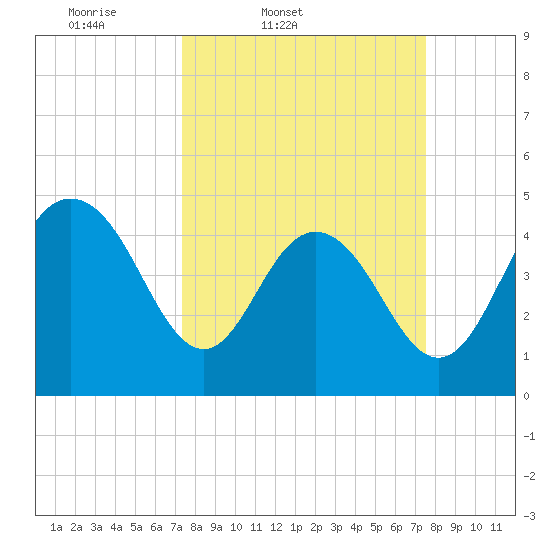 Elliott Cut entrance tide chart for Friday, March 21, 2025