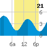 Elliott Cut entrance tide chart for Friday, March 21, 2025