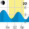 Elliott Cut entrance tide chart for Saturday, March 22, 2025