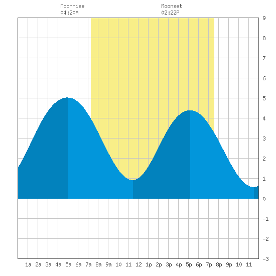 Elliott Cut entrance tide chart for Monday, March 24, 2025