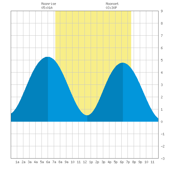 Elliott Cut entrance tide chart for Tuesday, March 25, 2025