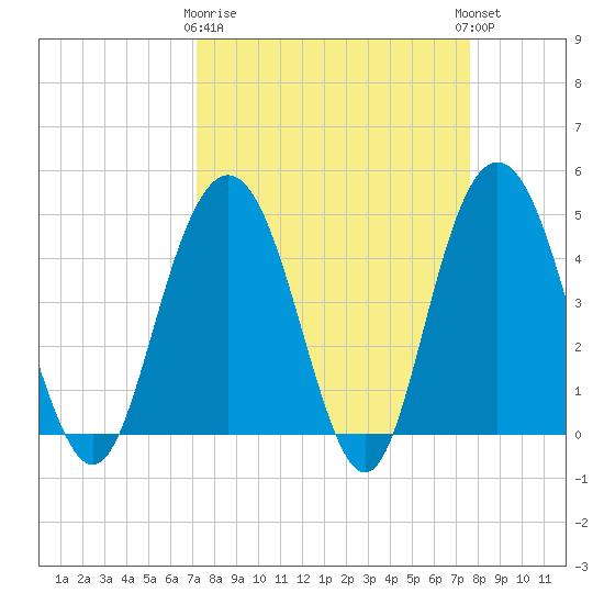 Elliott Cut entrance tide chart for Friday, March 28, 2025