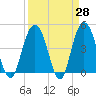 Elliott Cut entrance tide chart for Friday, March 28, 2025