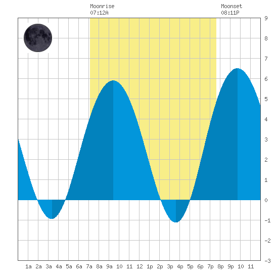 Elliott Cut entrance tide chart for Saturday, March 29, 2025