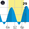 Elliott Cut entrance tide chart for Saturday, March 29, 2025