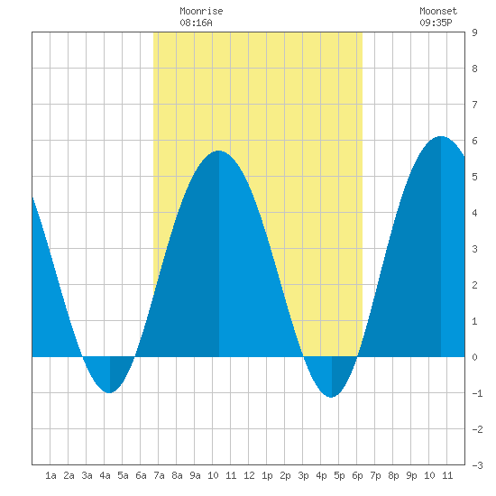 Elliott Cut entrance tide chart for Sunday, March 2, 2025