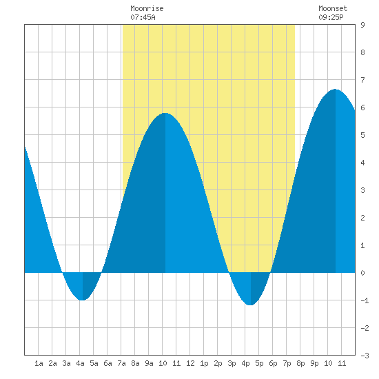 Elliott Cut entrance tide chart for Sunday, March 30, 2025