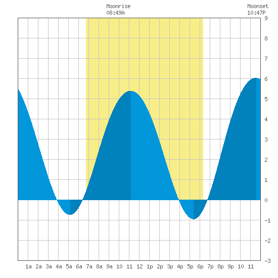 Elliott Cut entrance tide chart for Monday, March 3, 2025