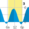 Elliott Cut entrance tide chart for Monday, March 3, 2025