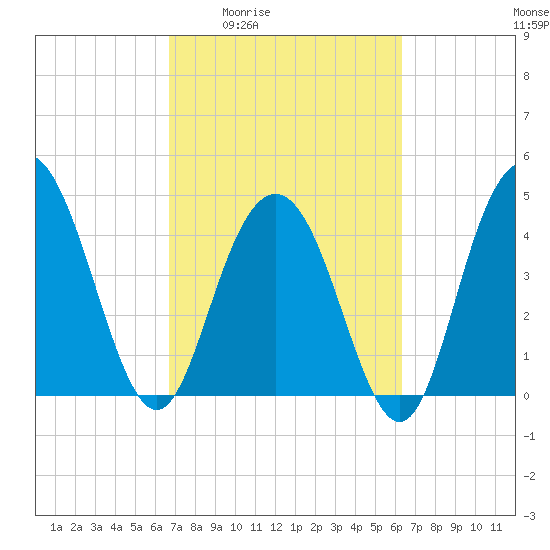 Elliott Cut entrance tide chart for Tuesday, March 4, 2025