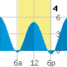 Elliott Cut entrance tide chart for Tuesday, March 4, 2025