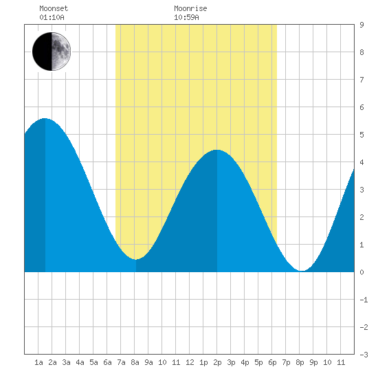 Elliott Cut entrance tide chart for Thursday, March 6, 2025