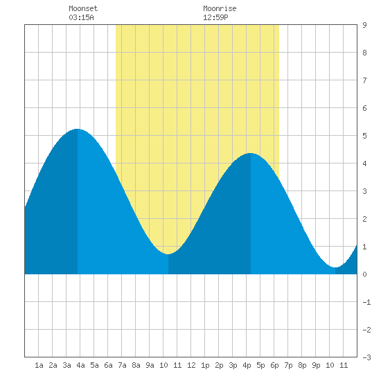 Elliott Cut entrance tide chart for Saturday, March 8, 2025