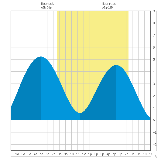 Elliott Cut entrance tide chart for Sunday, March 9, 2025