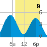 Elliott Cut entrance tide chart for Sunday, March 9, 2025