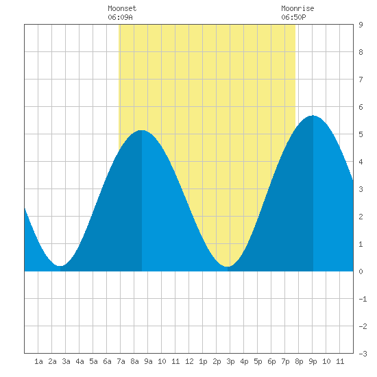 Elliott Cut entrance tide chart for Friday, April 11, 2025