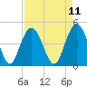 Elliott Cut entrance tide chart for Friday, April 11, 2025