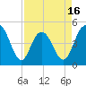 Elliott Cut entrance tide chart for Wednesday, April 16, 2025