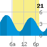 Elliott Cut entrance tide chart for Monday, April 21, 2025