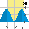 Elliott Cut entrance tide chart for Wednesday, April 23, 2025