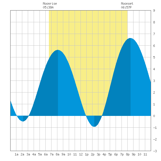 Elliott Cut entrance tide chart for Saturday, April 26, 2025