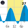 Elliott Cut entrance tide chart for Sunday, April 27, 2025