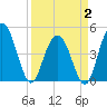 Elliott Cut entrance tide chart for Wednesday, April 2, 2025