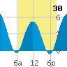 Elliott Cut entrance tide chart for Wednesday, April 30, 2025