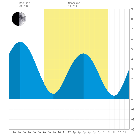 Elliott Cut entrance tide chart for Friday, April 4, 2025