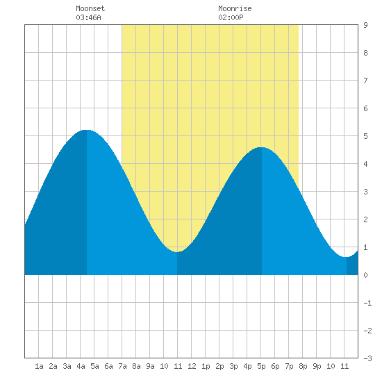 Elliott Cut entrance tide chart for Sunday, April 6, 2025