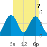 Elliott Cut entrance tide chart for Monday, April 7, 2025