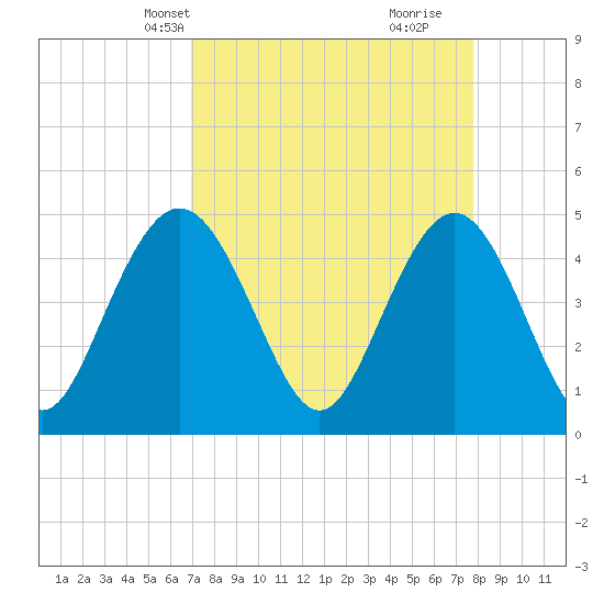 Elliott Cut entrance tide chart for Tuesday, April 8, 2025
