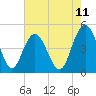 Elliott Cut entrance tide chart for Sunday, May 11, 2025