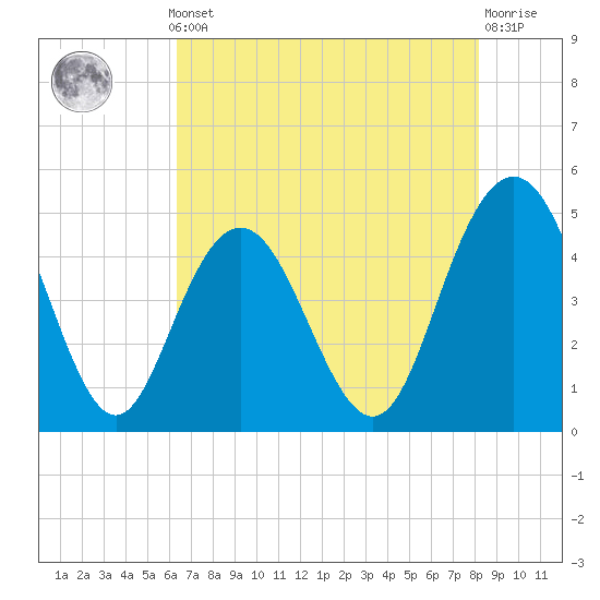 Elliott Cut entrance tide chart for Monday, May 12, 2025