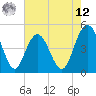 Elliott Cut entrance tide chart for Monday, May 12, 2025