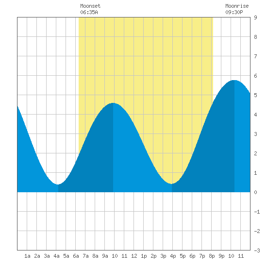 Elliott Cut entrance tide chart for Tuesday, May 13, 2025