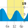 Elliott Cut entrance tide chart for Monday, May 19, 2025
