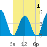 Elliott Cut entrance tide chart for Thursday, May 1, 2025