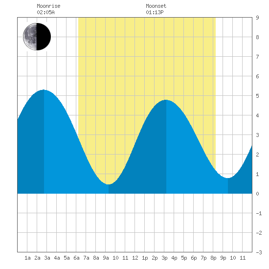 Elliott Cut entrance tide chart for Tuesday, May 20, 2025