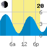Elliott Cut entrance tide chart for Tuesday, May 20, 2025
