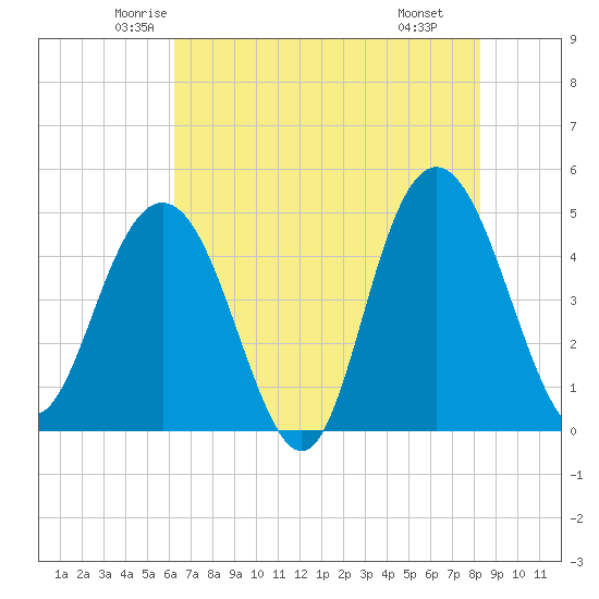 Elliott Cut entrance tide chart for Friday, May 23, 2025