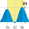 Elliott Cut entrance tide chart for Friday, May 23, 2025