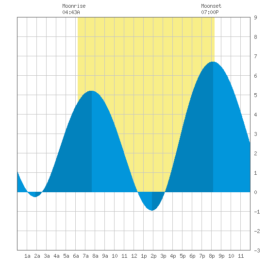 Elliott Cut entrance tide chart for Sunday, May 25, 2025