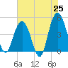 Elliott Cut entrance tide chart for Sunday, May 25, 2025