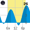Elliott Cut entrance tide chart for Monday, May 26, 2025