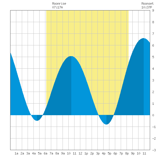 Elliott Cut entrance tide chart for Wednesday, May 28, 2025