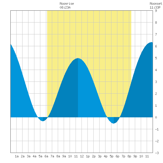 Elliott Cut entrance tide chart for Thursday, May 29, 2025