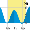 Elliott Cut entrance tide chart for Thursday, May 29, 2025